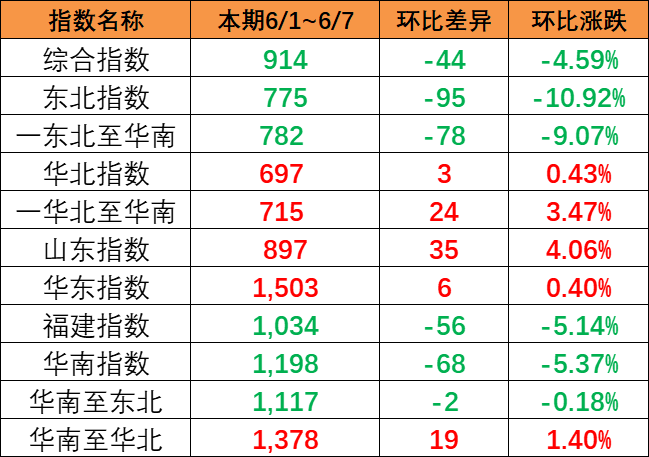 区域指数“三涨三跌” 中海内贸集运指数报914点