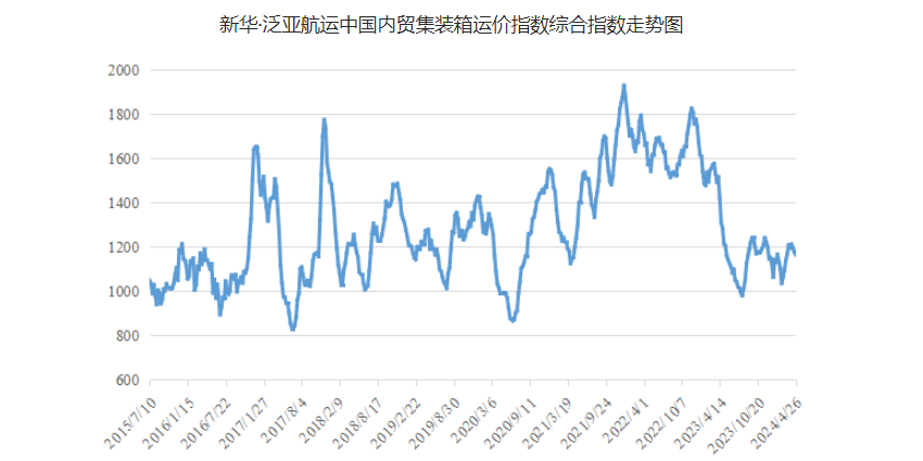 4月20~26日本期中海内贸集运指数报1164点，环比下跌12点