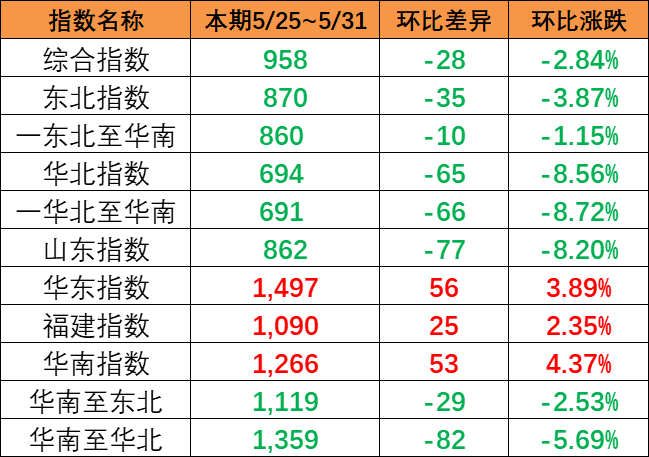 本期（5月25~31日）中海内贸集运指数泛起”南强北弱“ 报958点