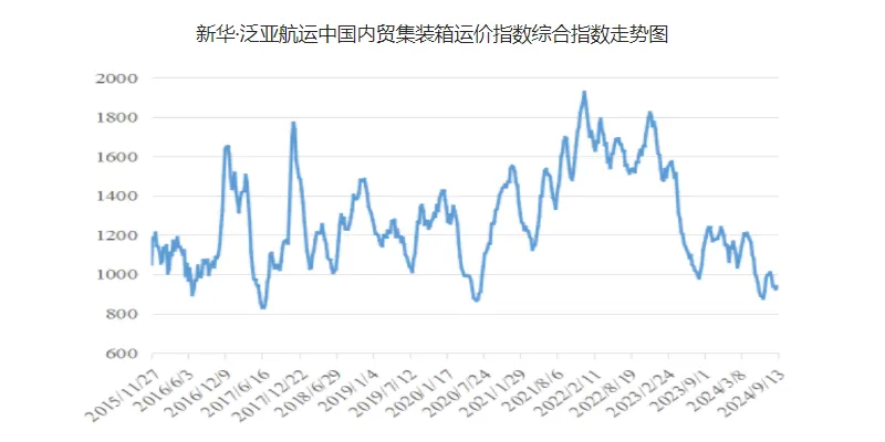 运价小幅上涨，本期（9月7~13日）中海内贸集运指数报941点