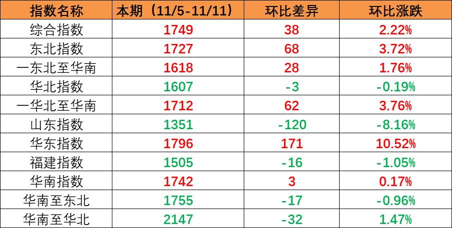 海内市场需求连续增加，本期内贸集装箱运价指数环比继续上涨（2022年11月5日至11月11日）