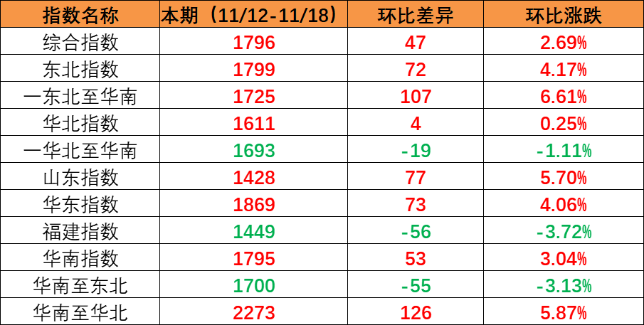 市场维持旺季特征，本期内贸集装箱运价指数环比继续上涨（2022年11月12日至11月18日）