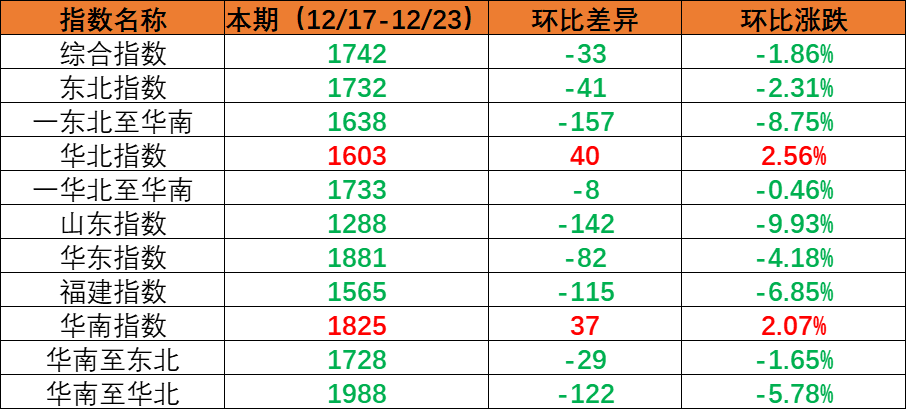 内贸海运市场需求坚持稳定指数环比下跌，本期（2022年12月17日至12月23日）内贸集装箱运价四条流向指数全面下跌。