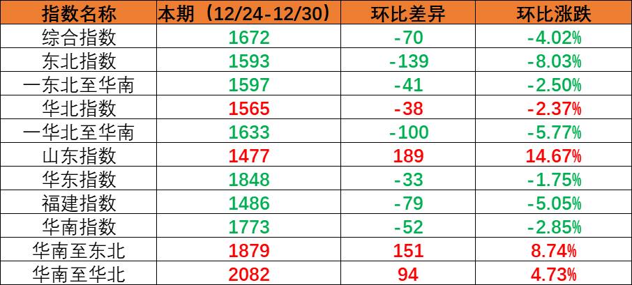 内贸海运市场需求小幅回落，本期（2022年12月24日至12月30日）内贸集装箱运价指数环比下跌。