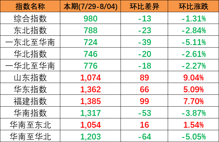 区域指数“三涨三跌” 中海内贸集运指数环比下跌13点