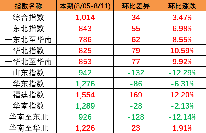 区域指数“三涨三跌” 中海内贸集运指数环比上涨34点