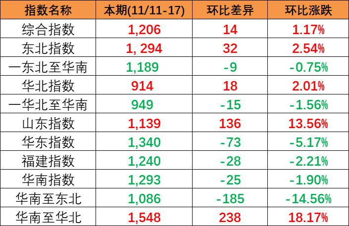 内贸海运市场坚持活跃，本期(2023/11/11~17)中海内贸集装箱运价指数小幅上涨