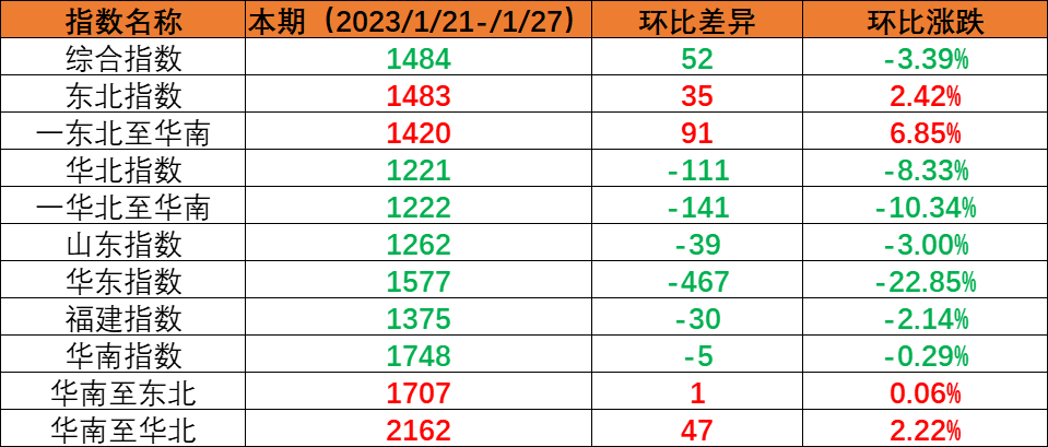 假期期间市场运量处于低位，本期（2023年1月21日至1月27日）内贸海运集装箱运价指数环比继续回落