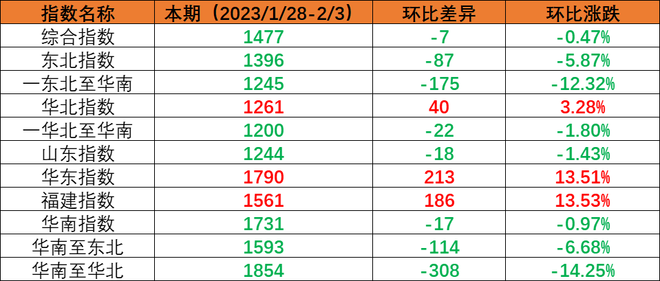 内贸海运市场需求尚未恢复，本期（2023年1月28日至2月3日）内贸海运集装箱运价指数环比小幅下跌