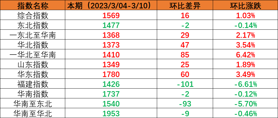 内贸海运市场逐步恢复，本期（2023年3月4日至3月10日）中海内贸集装箱运价指数稳中有升