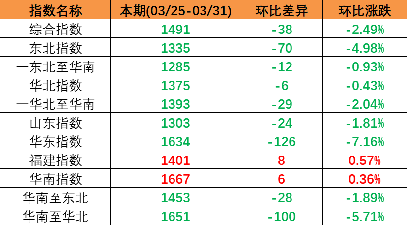 内贸海运市场连续回落，本期（2023年3月25日至3月31日）中海内贸集装箱运价指数泛起下跌趋势