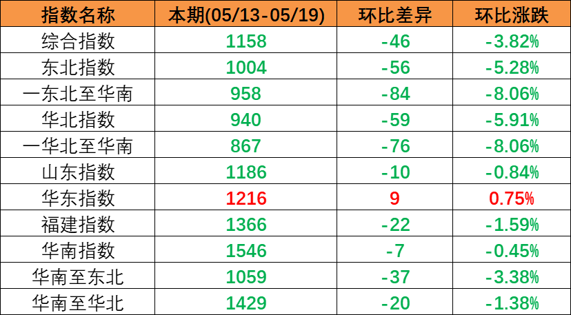 跌势不止，本期（2023年5月13日至5月19日）中海内贸集装箱运价指数环比同比连续多期下跌