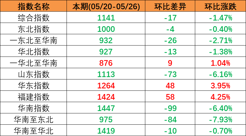 内贸海运市场运量低迷，本期（2023年5月20日至5月26日）中海内贸集装箱运价指数同比大幅下跌