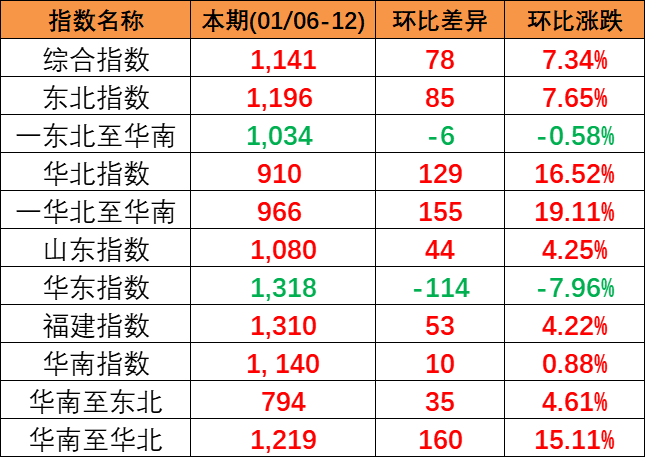 2024年1月6~12日本期中海内贸集装箱运价指数报1141点