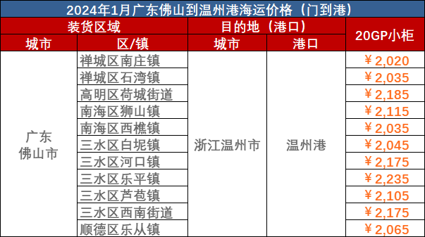 本周2024年1月22日佛山到温州海运-门到港海运价格报价