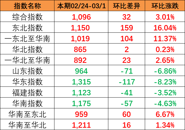 流向指数全线上涨，本期中海内贸集装箱运价指数报1096点（2024年2月24~3月1日）