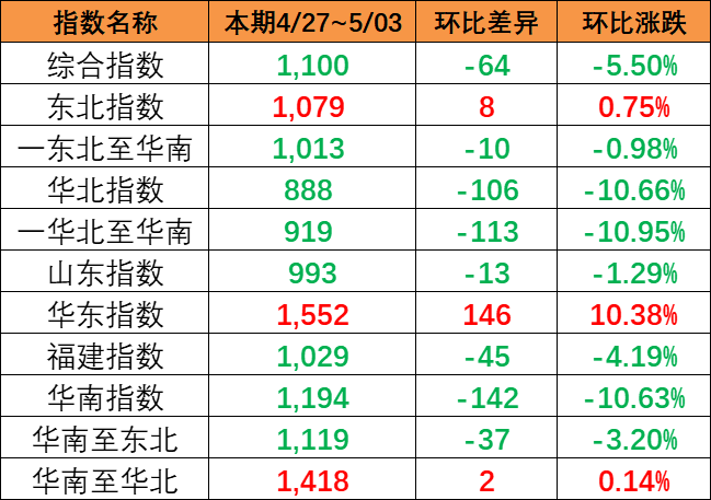 海运价格指数连续下跌，本期（4月27~5月3日）中海内贸集运指数下跌5.5%