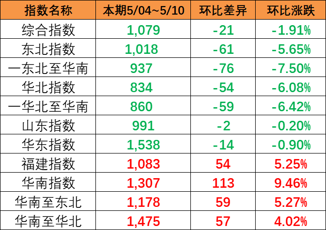 指数泛起下跌趋势，本期（5月04~10日）中海内贸集运指数报1079点