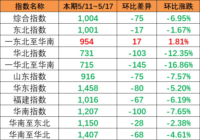 内贸集装箱运价指数整体下跌，本期5月11~17日报1004点。