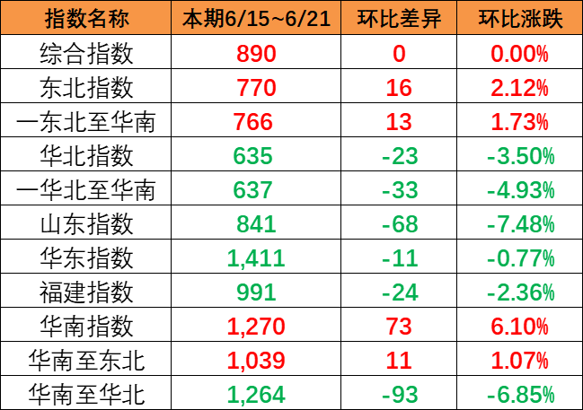 整体运量坚持平稳，本期中海内贸集运指数环比持平