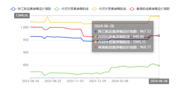 西江洪水致外来货物减少，珠江航运综合运价指数报收948.97