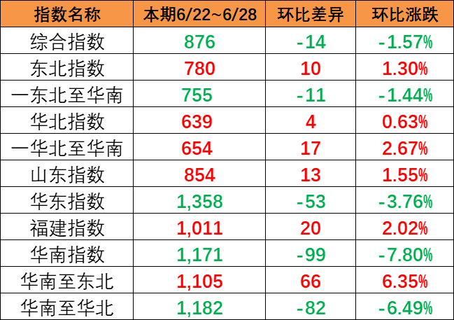 本期（7月22~28日）中海内贸集运指数下跌1.57%