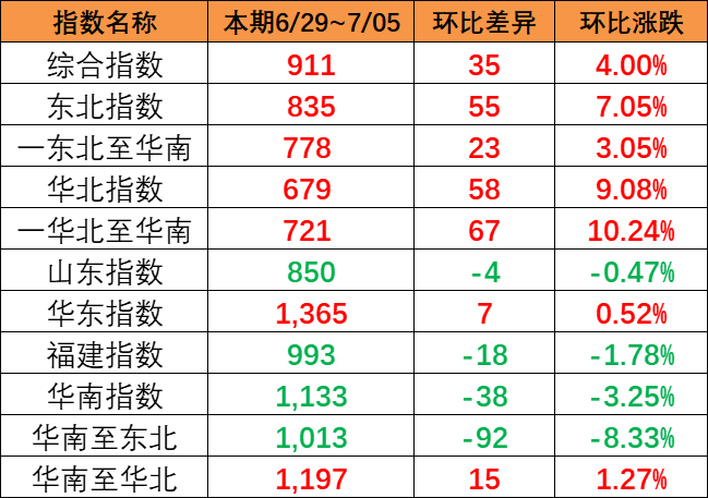 本期（6月29~7月5日）中海内贸集运指数报911点，上涨35点