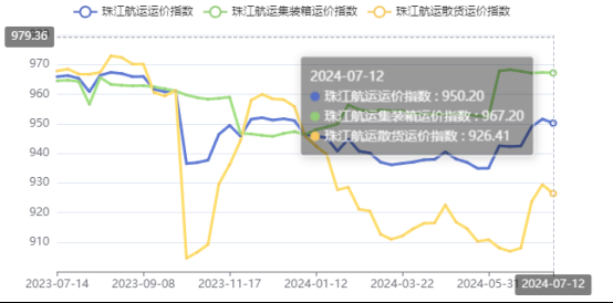 高温连续需求下降，本期珠江航运综合运价指数报收950.2