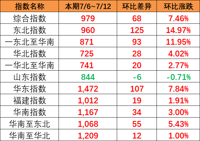 全线呈上涨趋势，本期（7月6~12日）中海内贸集运指数报979点