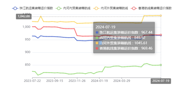 终端需求疲软，本期珠江航运综合运价指数下跌4.45点