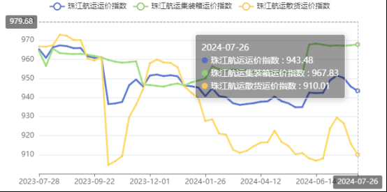 集运市场涨跌互现，本期珠江航运集装箱运价指数报收967.83点