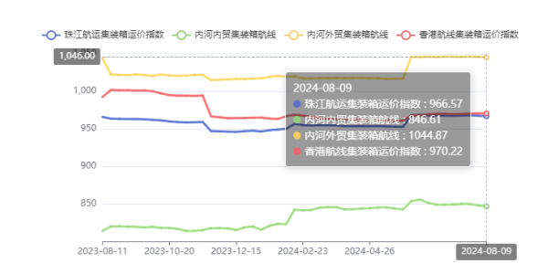 供需失衡运价走低，本期（2024年08月09日）珠江航运集装箱运价指数报收966.57点