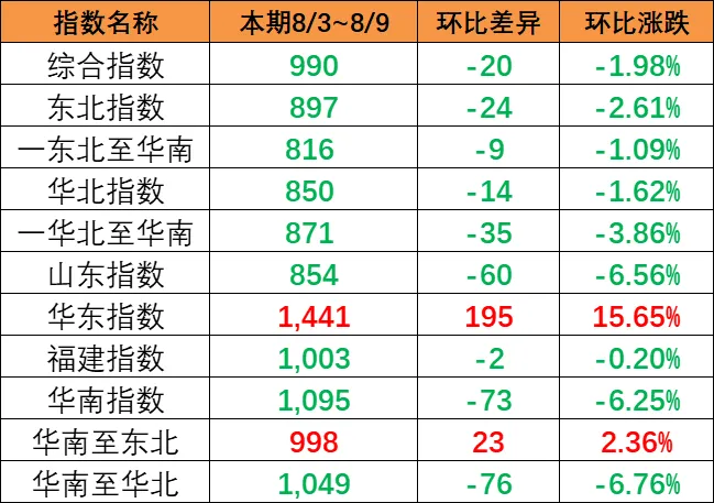 市场总量萎缩影响，本期（8月3~9日）中海内贸集运指数下跌1.57%