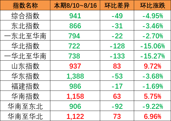 连续降雨影响市场出运，本期（8月10~8月16日）中海内贸集运指数报941点