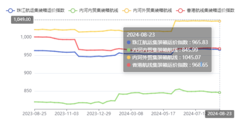 内河航运运力过剩明显，本期（2024年08月23日）珠江航运集装箱运价指数报965.83点