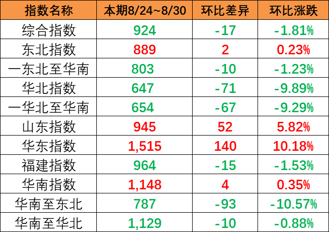 市场出运量维持低位，本期（8月24~30日）中海内贸集运指数报924点