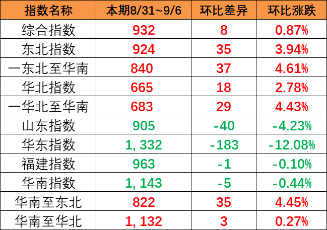 本期（8月31日~9月6日）中海内贸集运指数上涨0.87%