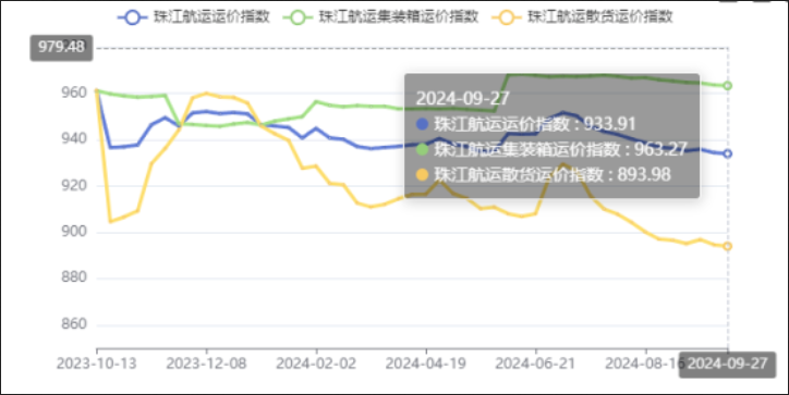 节前效应泛起，本期（2024年09月27日）珠江航运集装箱运价指数报963.27点