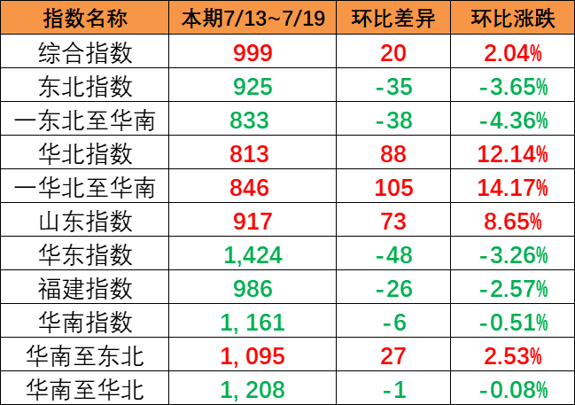 连续上涨，本期（7月13~19日）中海内贸集运指数报999点