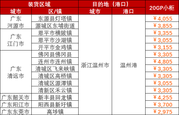 2023年3月14日~03月20日内贸海运集装箱运费报价（广东部分都会?浙江温州宁波）