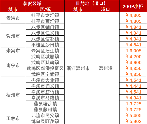 2023年3月14日~03月20日内贸海运集装箱运费报价（广西各都会?浙江温州宁波）