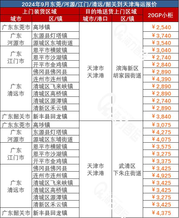 东莞、河源、江门、清远、韶关到天津海运价格