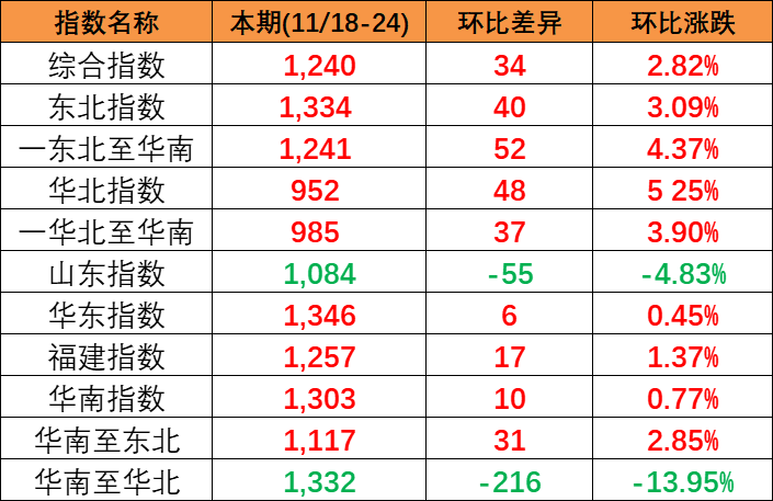 供需平稳小幅上涨，本期(2023/11/18-24)中海内贸集装箱运价指数报1240点