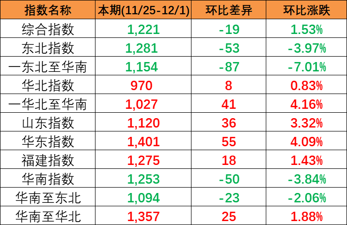 结束多期上涨本期(2023/11/25-12/1)中海内贸集装箱运价指数报1221点