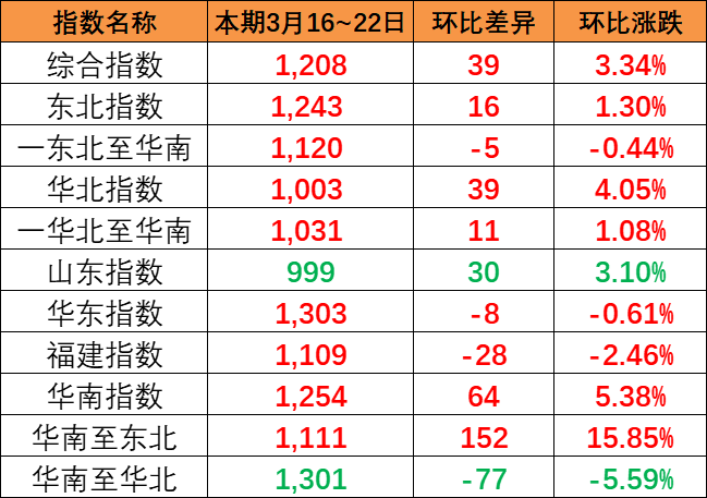 本期2024年3月16~22日中海内贸集装箱运价指数报1208点