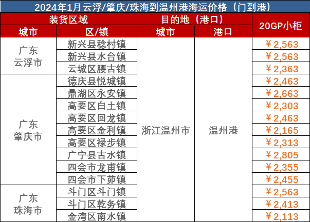 云浮、肇庆、珠海到温州海运报价